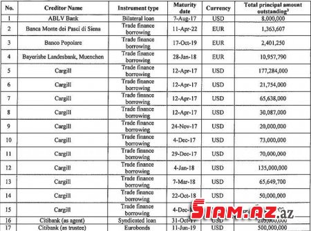 Beynəlxalq Bankın nə qədər borcu var? - SİYAHI açıqlandı Beynəlxalq Bankın nə qədər borcu var? - SİYAHI açıqlandı